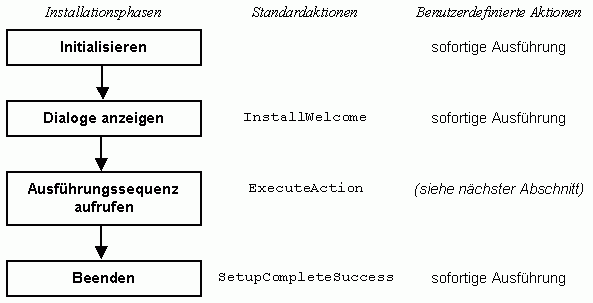 Sequenz: Installation - Benutzeroberfläche (User Interface Sequence)